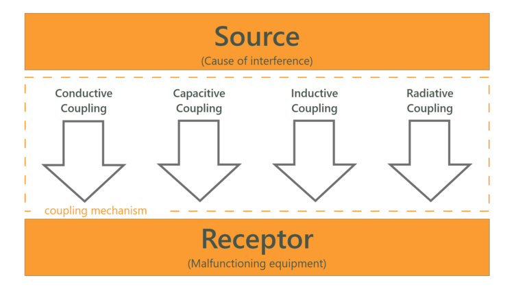 Different types of coupling
